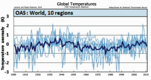 Instrumental Temperatures World 1900-2010