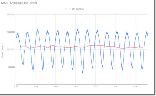 MASE Arctic Sea Ice Extent