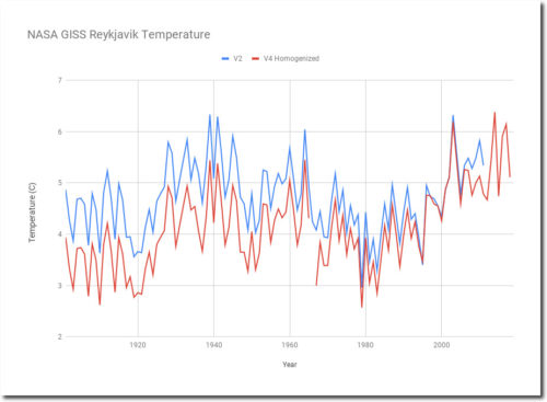 NASA GISS Reykjavik Temperature