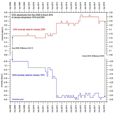 NASA Global Temperatures Massively Adjusted 1910 to 2000