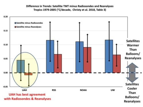 Sat datasets vs sondes reanalyses tropics