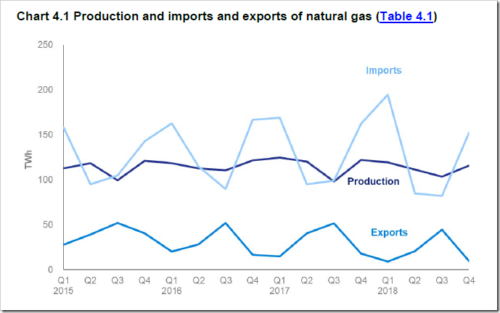 UK imports exports natural gas