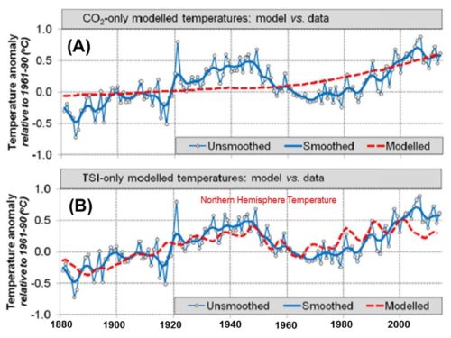 co2-only modelled temps