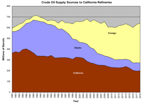 crude oil supply sources calif