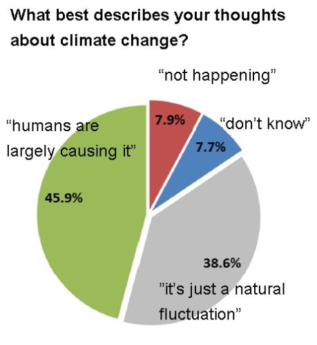csiro survey australia climate change 2015