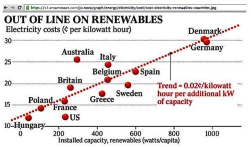 electricity costs renewables by country