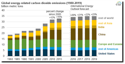 global co2 energy sources
