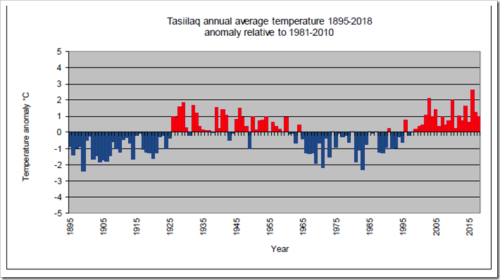 greenland temps 1895-2018