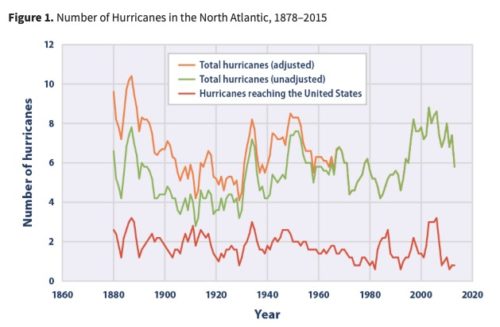 hurricanes north atlantic 1878-2015