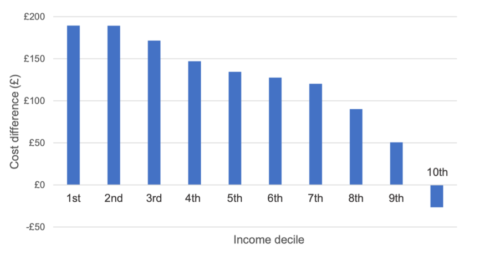 income vs heating