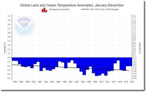 noaa earth cooling 1881-1919