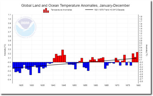 noaa earth warming 1921-1979