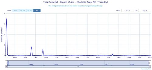 snowfall apr charlotte nc