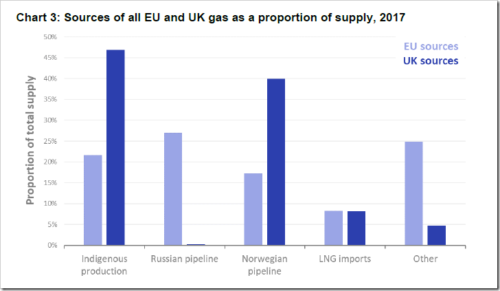 sources of eu uk gas