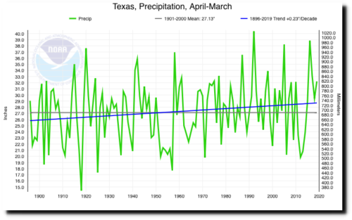 texas prec apr-march