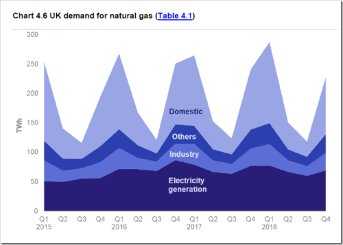 uk demand gas