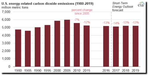 us co2 energy sources