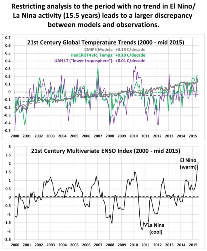 21st century temp trends 2000-2015