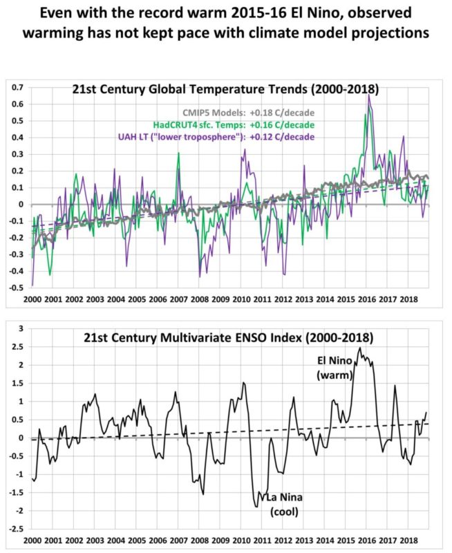 21st century temperature trends