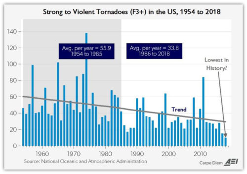 65-year US tornado record