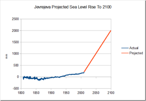 Jevrejeva projected sea level rise