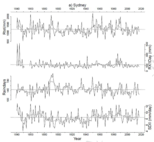 No real trend when examining Sydney, Australia, data going back 178 years.