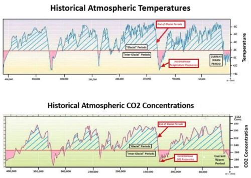 Historical atmospheric temperatures and CO2 concentrations.