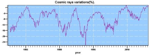 cosmic rays since 1960s