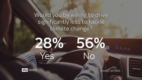 poll drive less to fight climate