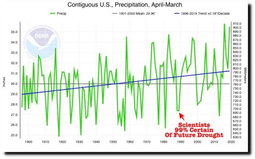 precipitation trends since 1901