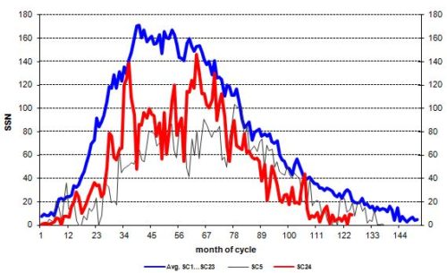 sep1 sunspot cycle