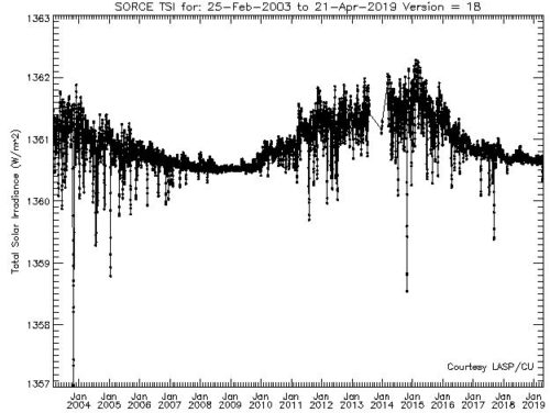 sep2 total solar irradiance