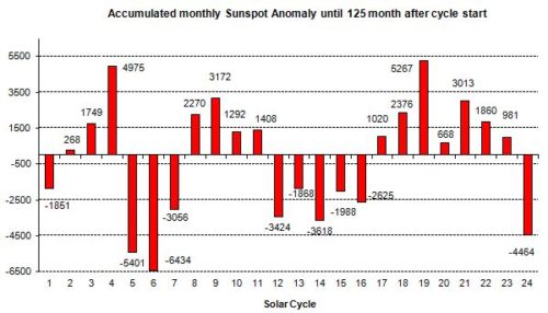 solar cycle comparisons