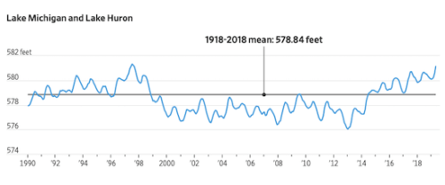 Lake Michigan and Lake Huron water levels