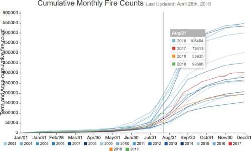 Cumulative Monthly Fire Counts