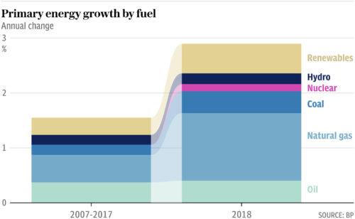 primary energy growth