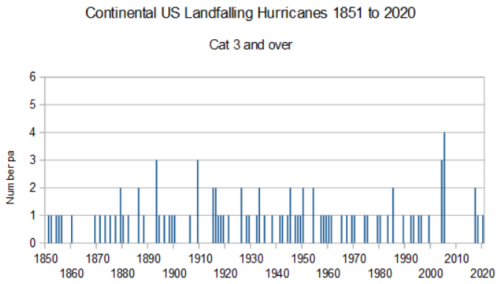 landfalling hurricanes cat 3 or higher 1851-2020