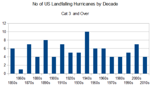 landfalling hurricanes cat 3 decade 1851-2020