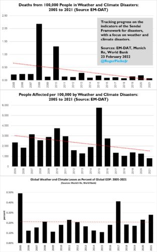 pielke weather deaths