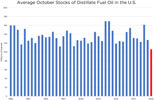 fuel oil chart