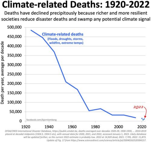 climate deaths graph