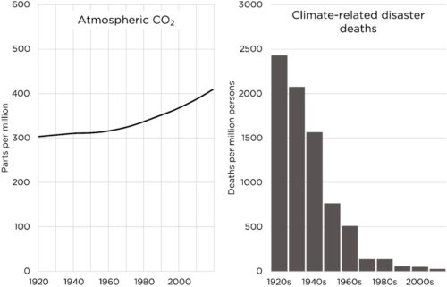 climate related deaths