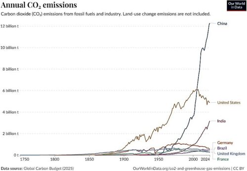 annual co2 emissions graph