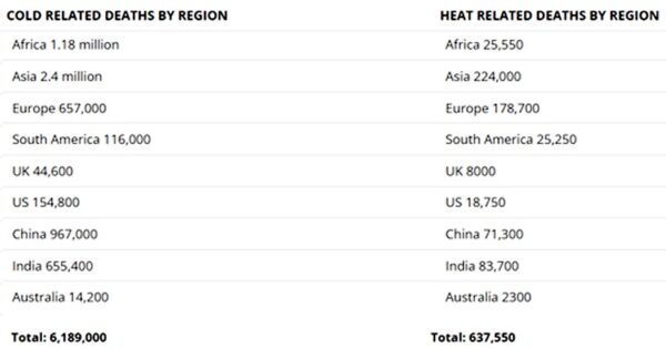 cold deaths vastly outnumber heat deaths