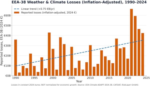 EEA-38 Weather and Climate Losses 1990-2024